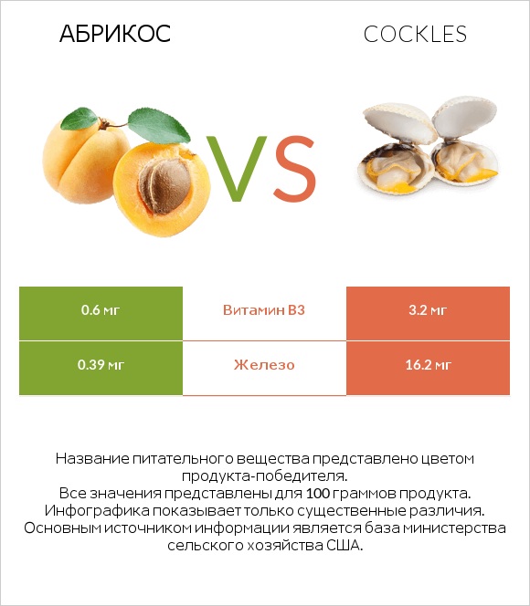 Абрикос vs Cockles infographic