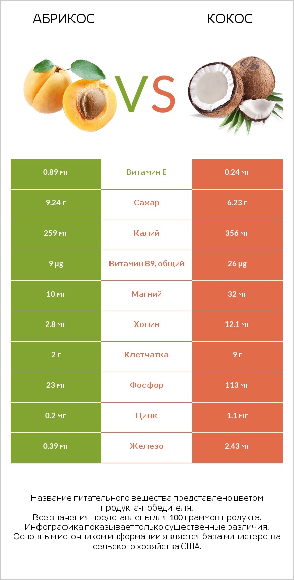 Абрикос vs Кокос infographic