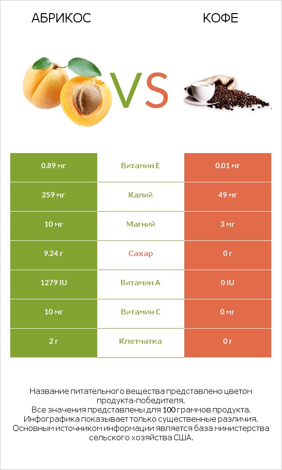 Абрикос vs Кофе infographic