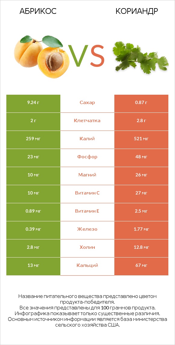 Абрикос vs Кориандр infographic