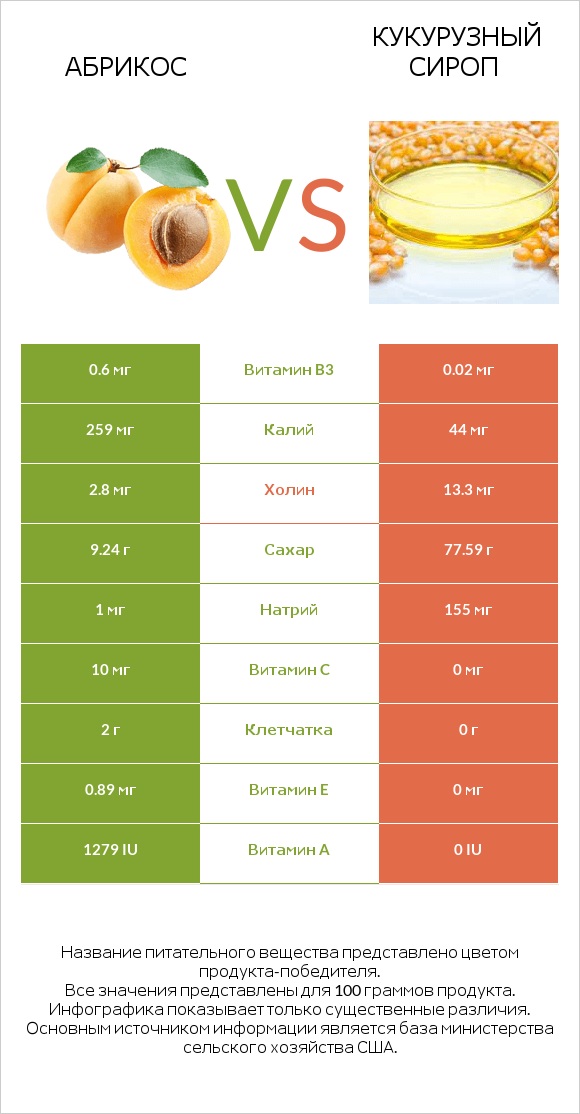 Абрикос vs Кукурузный сироп infographic