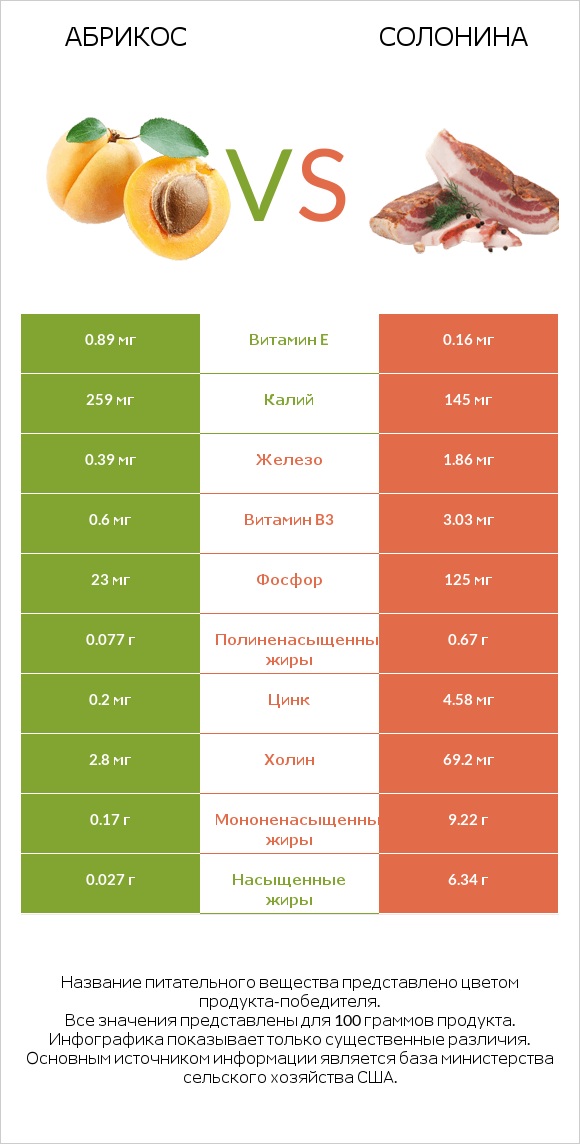 Абрикос vs Солонина infographic