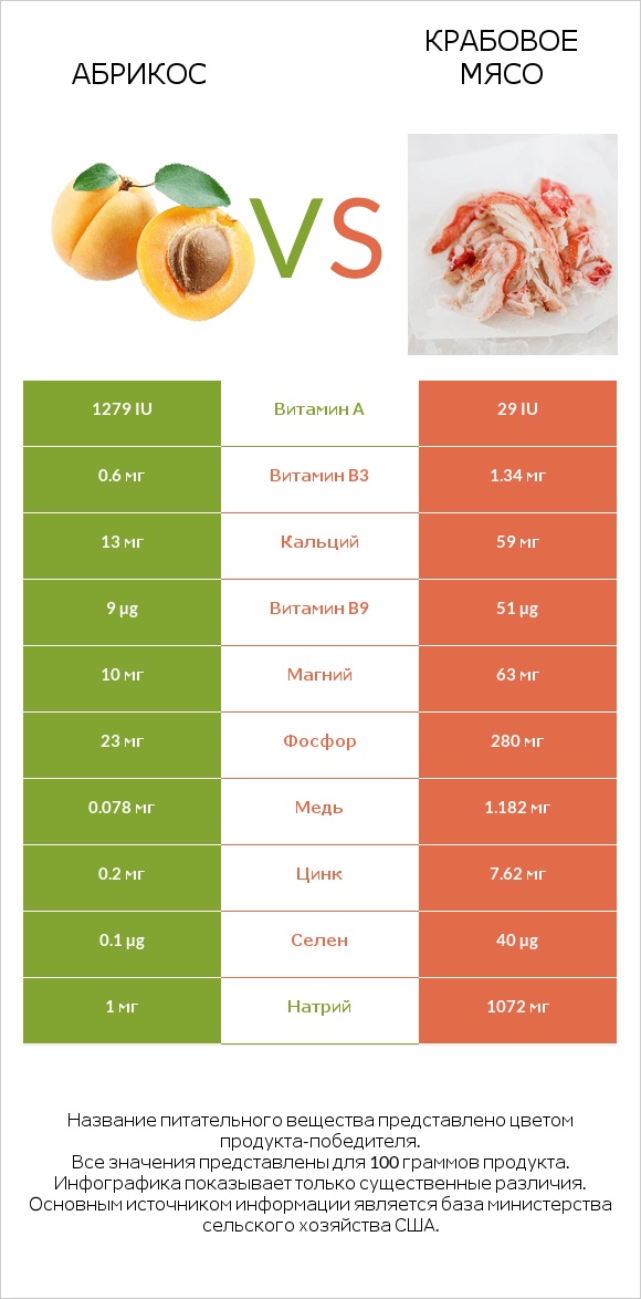 Абрикос vs Крабовое мясо infographic