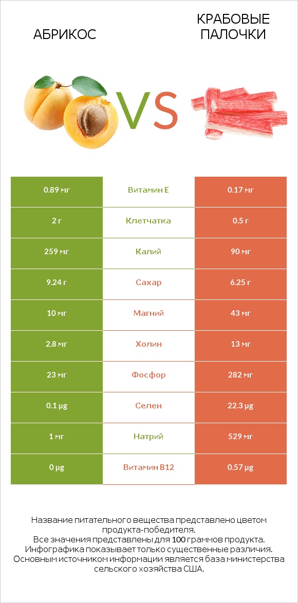 Абрикос vs Крабовые палочки infographic