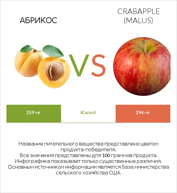 Абрикос vs Crabapple (Malus) infographic