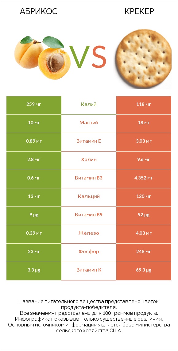 Абрикос vs Крекер infographic