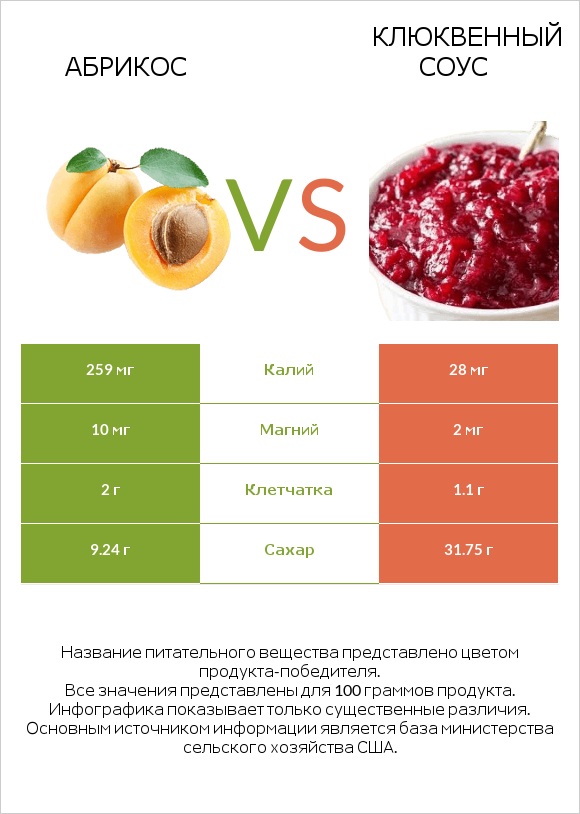 Абрикос vs Клюквенный соус infographic