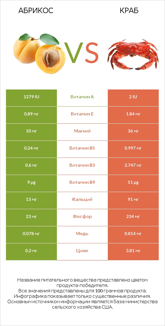Абрикос vs Краб infographic