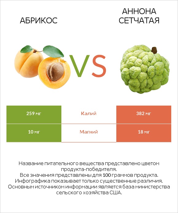 Абрикос vs Аннона сетчатая infographic