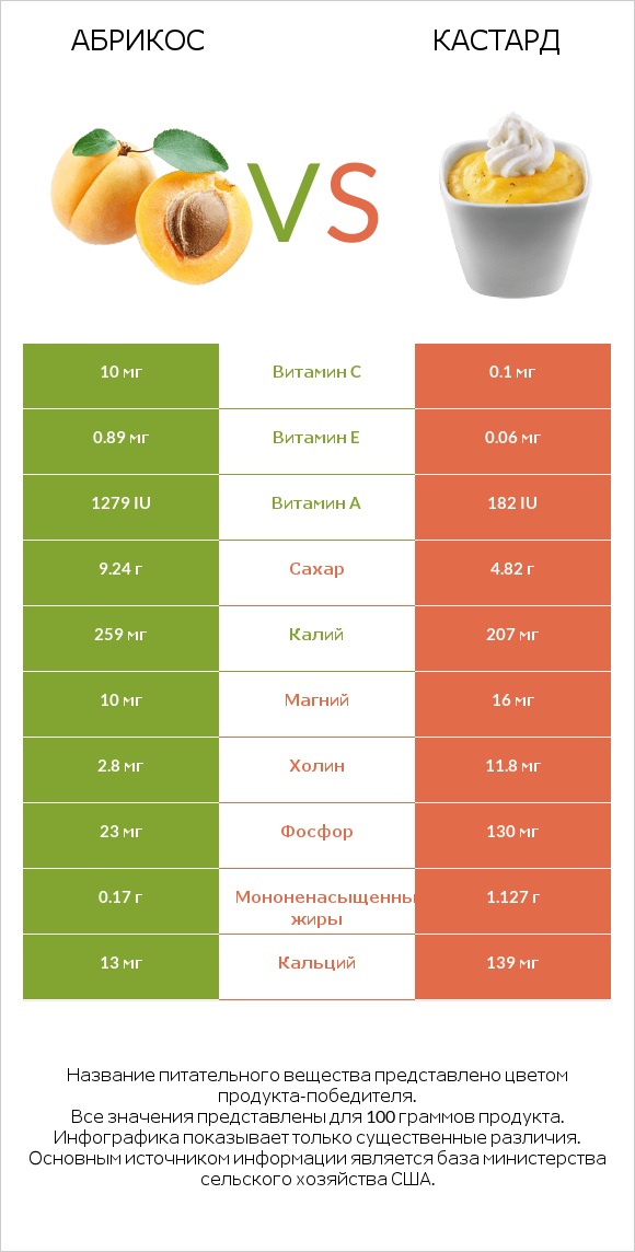 Абрикос vs Кастард infographic