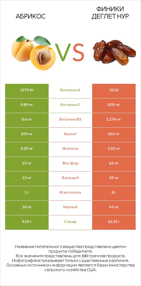 Абрикос vs Финики деглет нур infographic