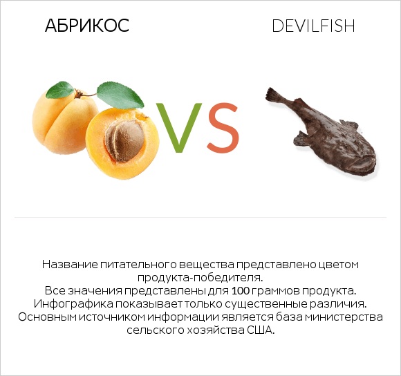 Абрикос vs Devilfish infographic