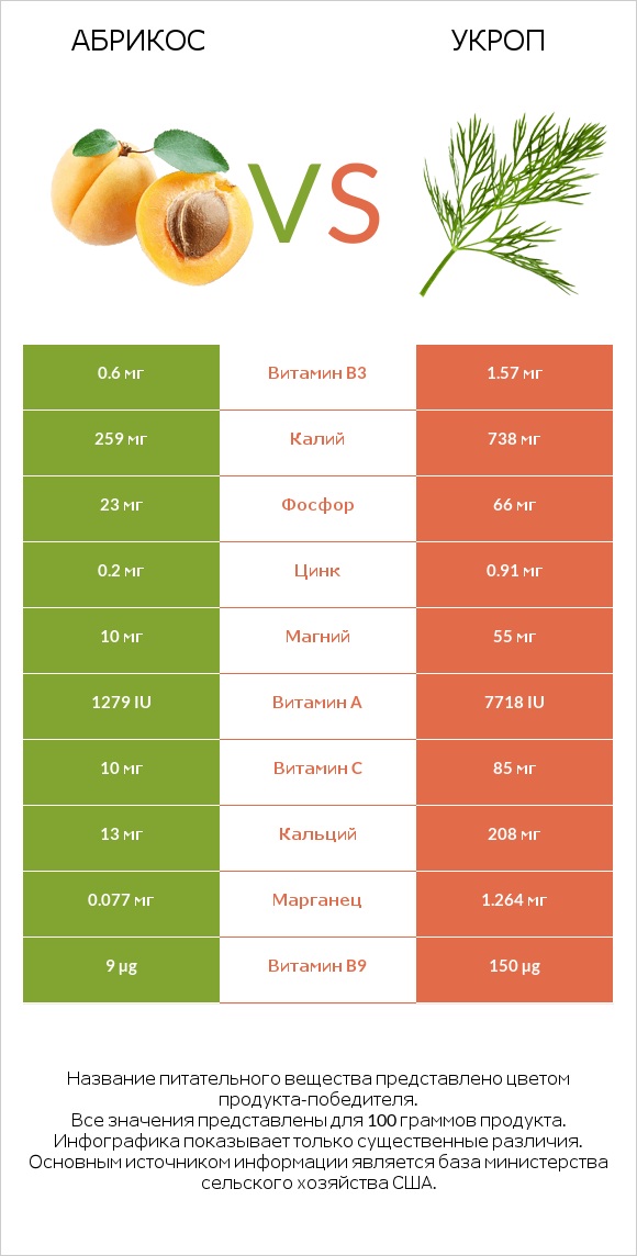 Абрикос vs Укроп infographic