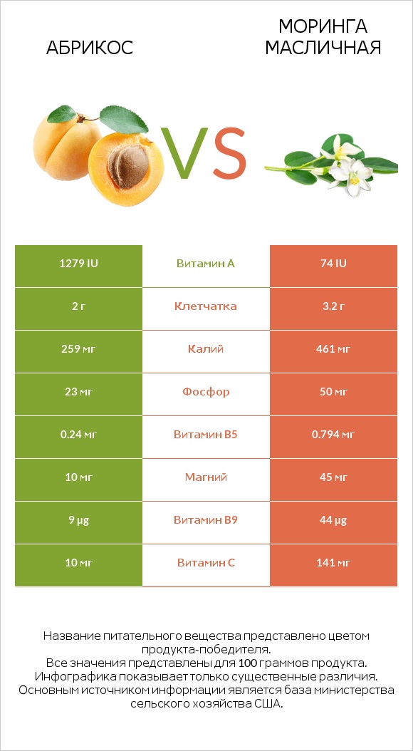 Абрикос vs Моринга масличная infographic