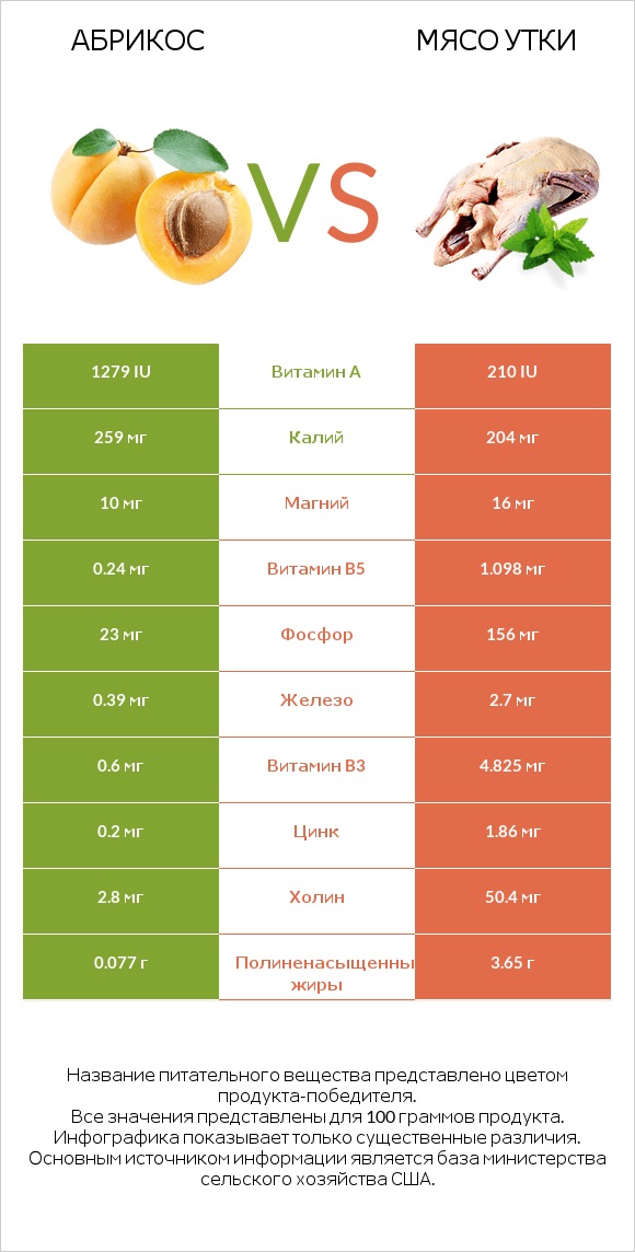 Абрикос vs Мясо утки infographic