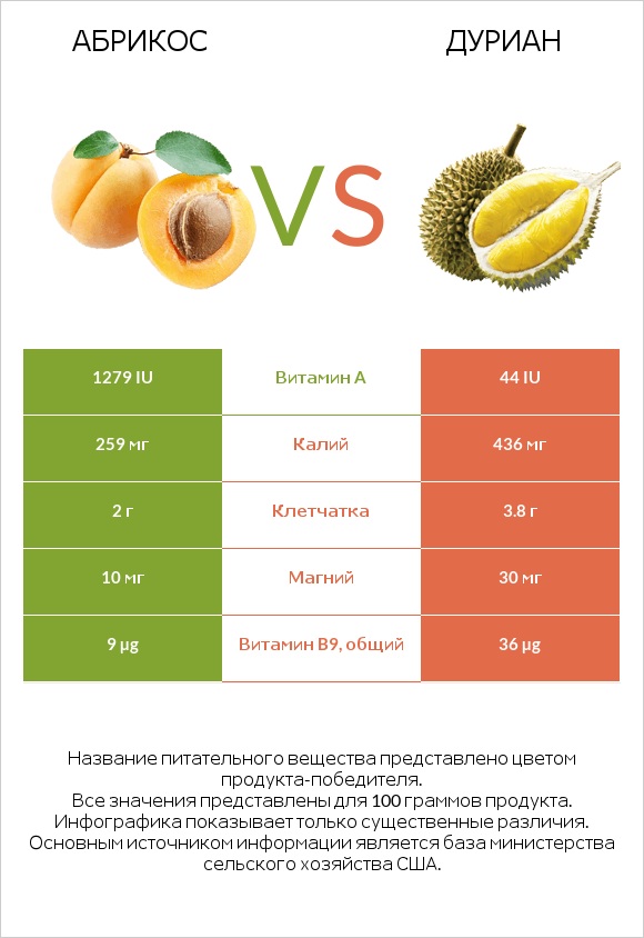 Абрикос vs Дуриан infographic