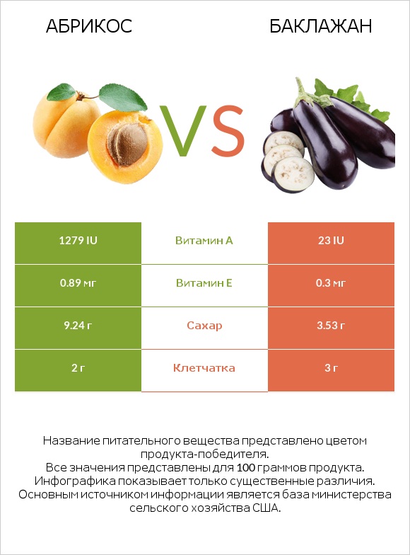 Абрикос vs Баклажан infographic