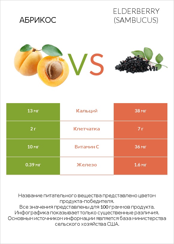Абрикос vs Elderberry infographic
