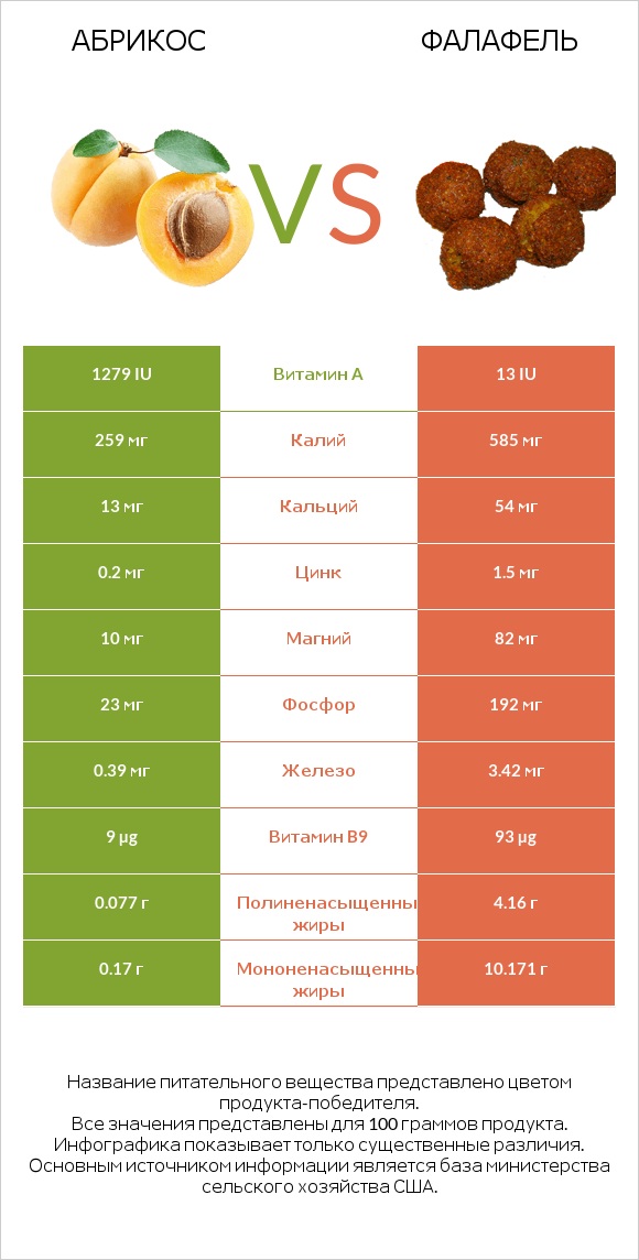 Абрикос vs Фалафель infographic