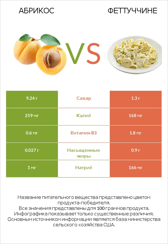 Абрикос vs Феттуччине infographic