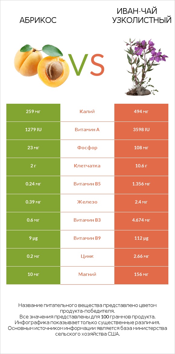 Абрикос vs Иван-чай узколистный infographic
