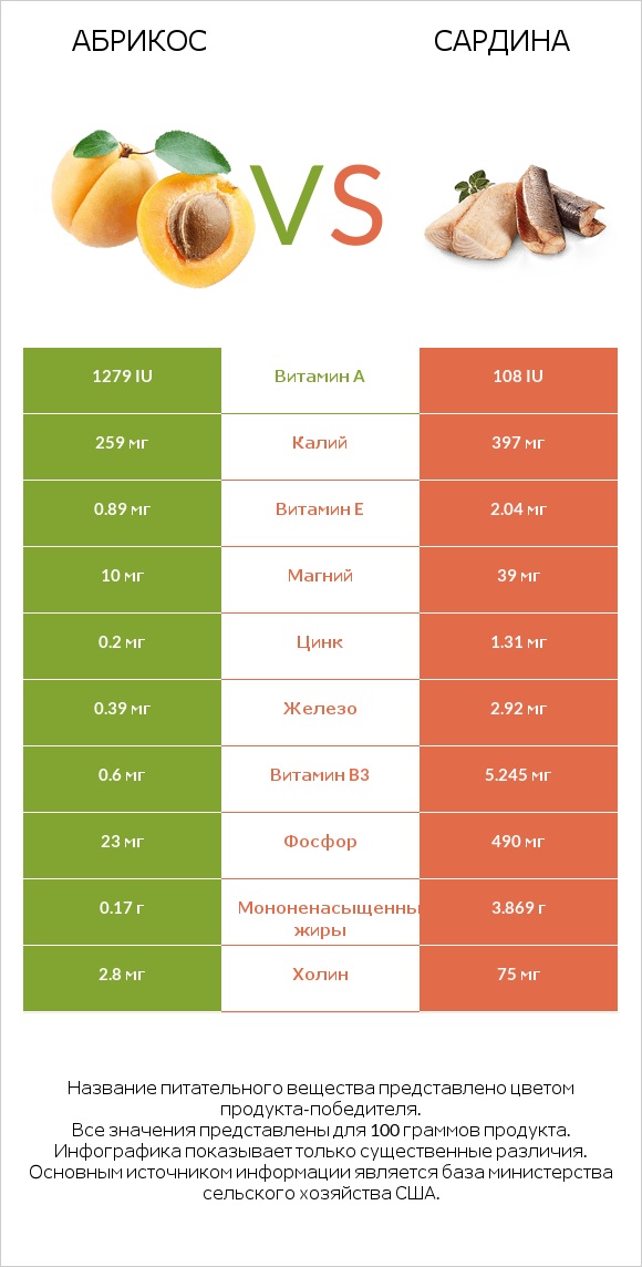 Абрикос vs Сардина infographic