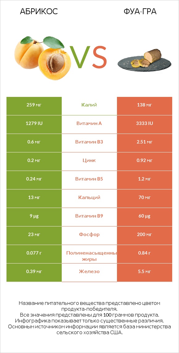 Абрикос vs Фуа-гра infographic