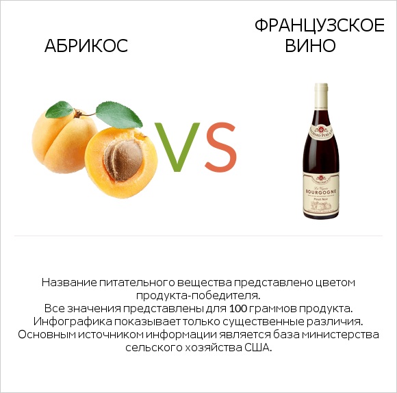 Абрикос vs Французское вино infographic