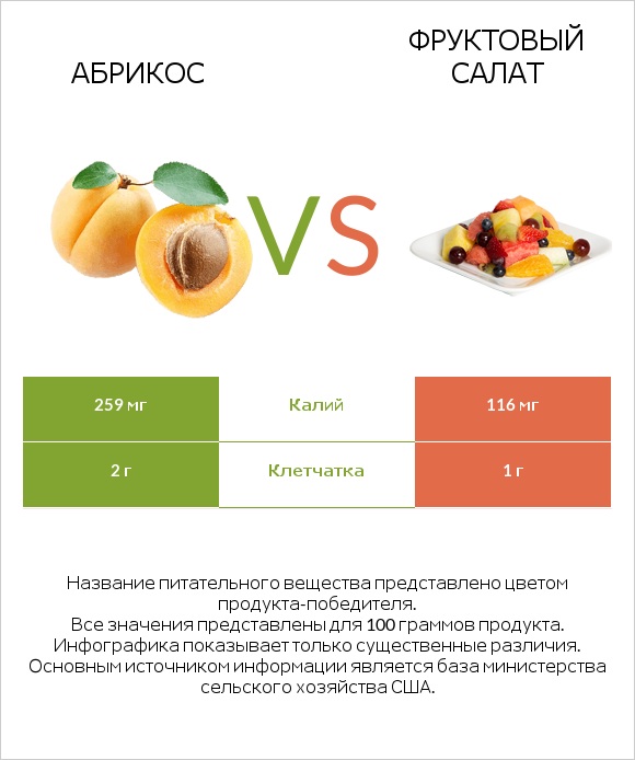 Абрикос vs Фруктовый салат infographic