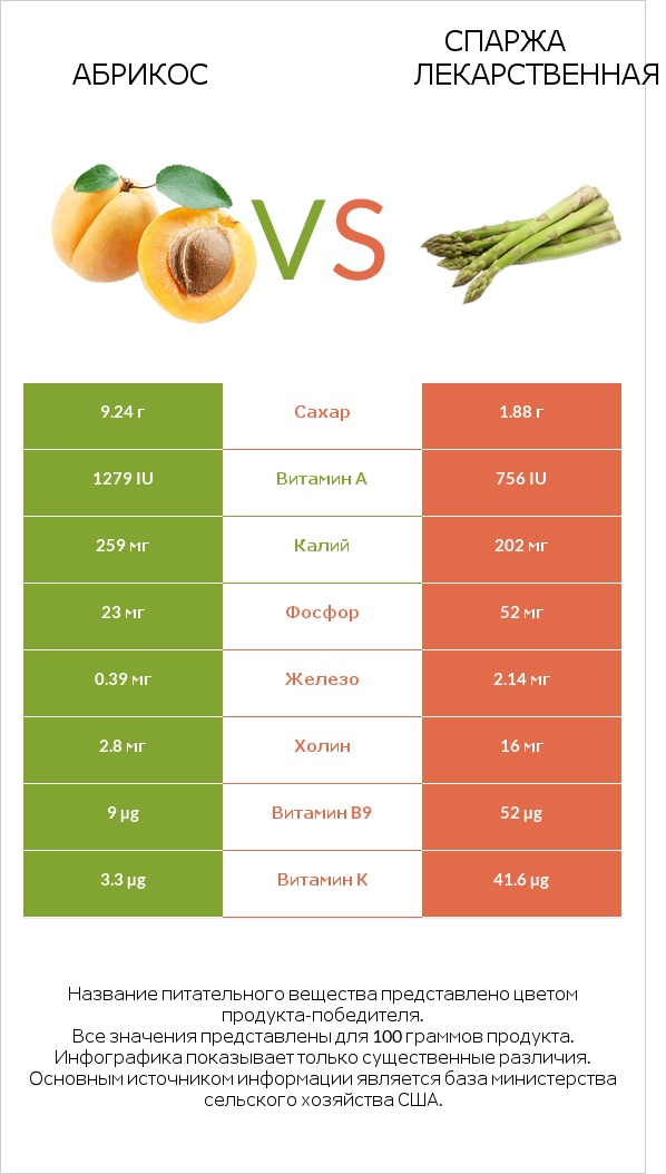 Абрикос vs Спаржа лекарственная infographic