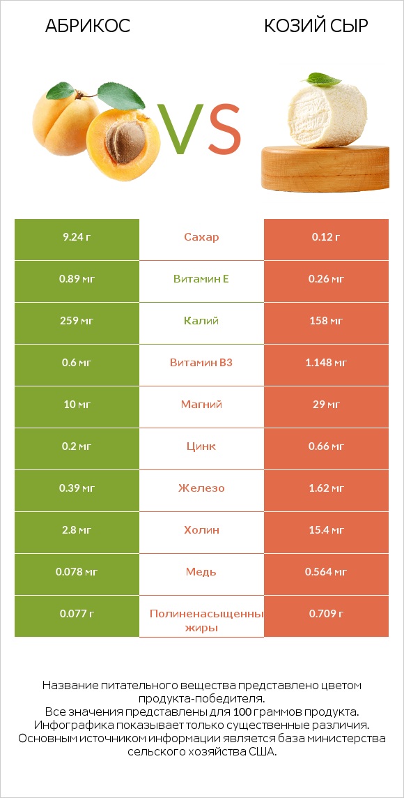 Абрикос vs Козий сыр infographic