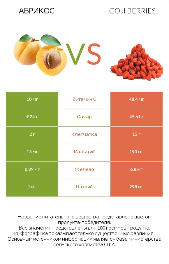 Абрикос vs Goji berries infographic