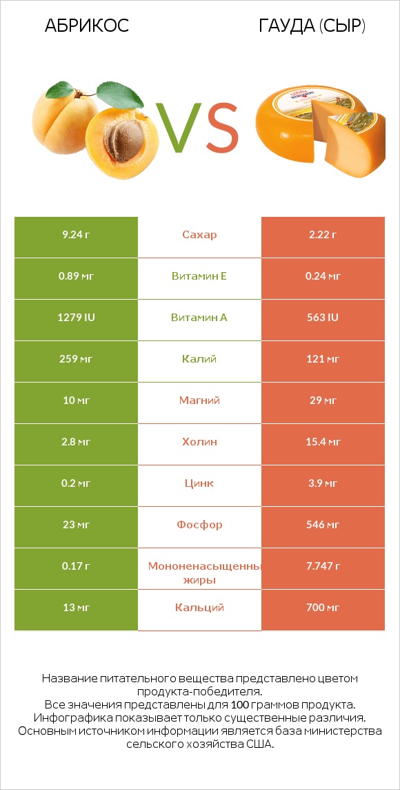 Абрикос vs Гауда (сыр) infographic