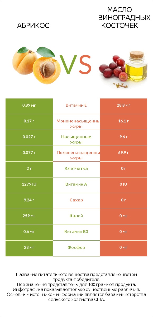 Абрикос vs Масло виноградных косточек infographic