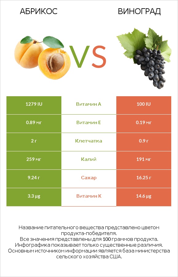Абрикос vs Виноград infographic