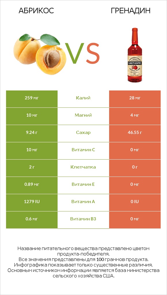 Абрикос vs Гренадин infographic