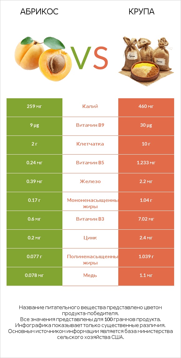 Абрикос vs Крупа infographic