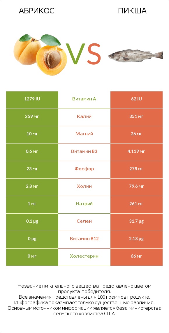 Абрикос vs Пикша infographic