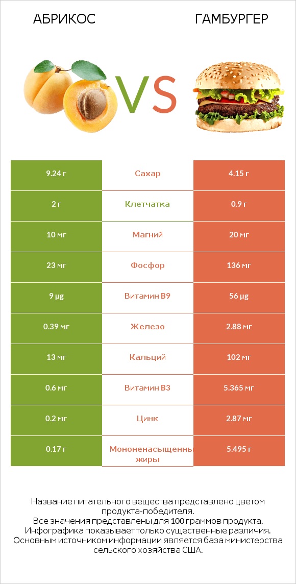 Абрикос vs Гамбургер infographic