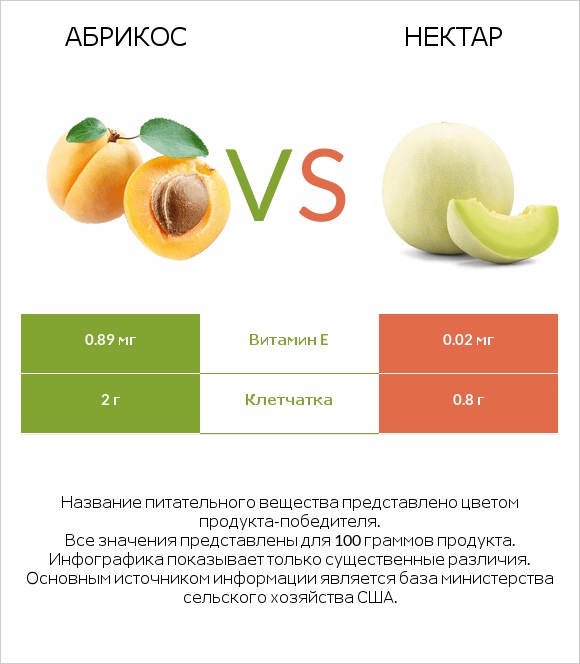 Абрикос vs Нектар infographic