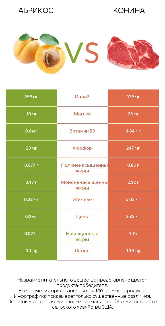 Абрикос vs Конина infographic