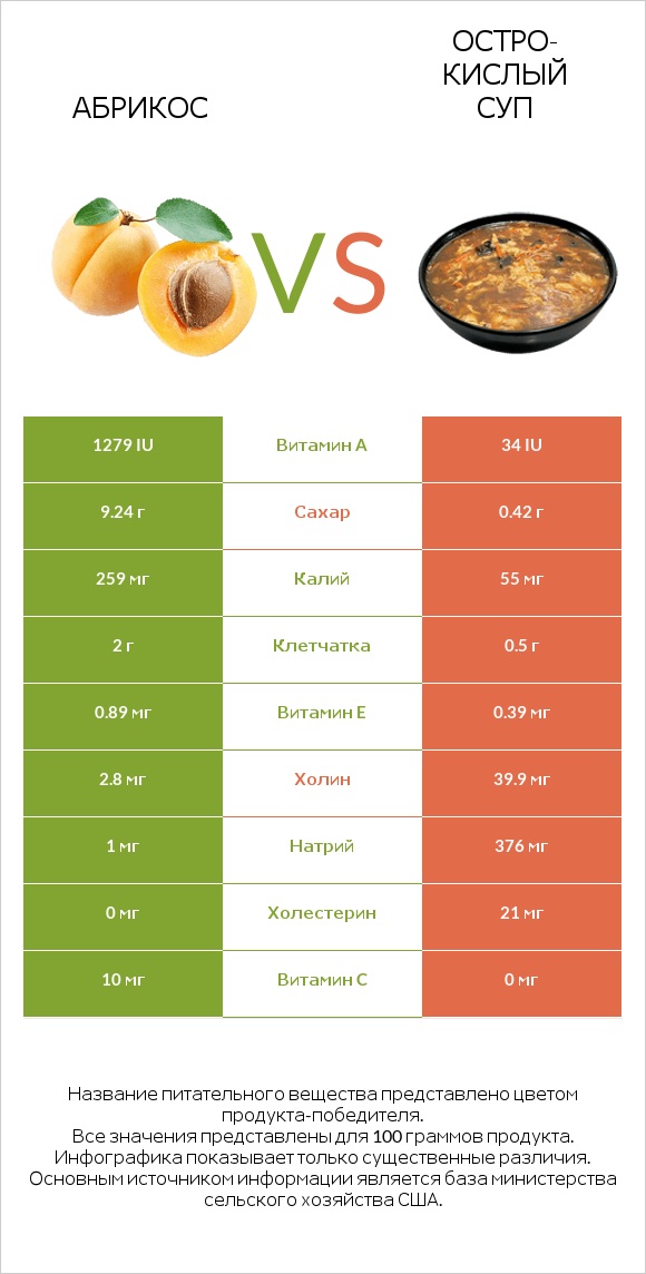 Абрикос vs Остро-кислый суп infographic