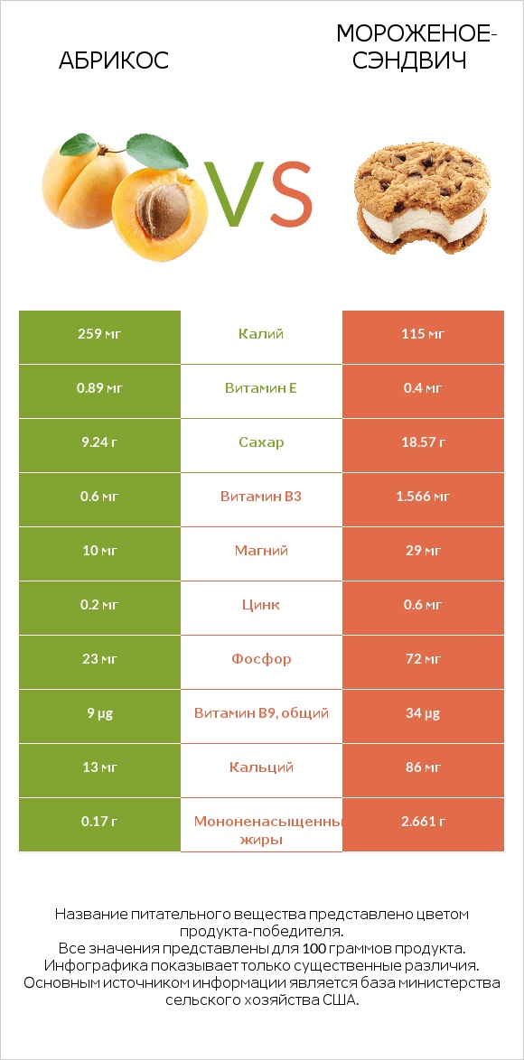 Абрикос vs Мороженое-сэндвич infographic