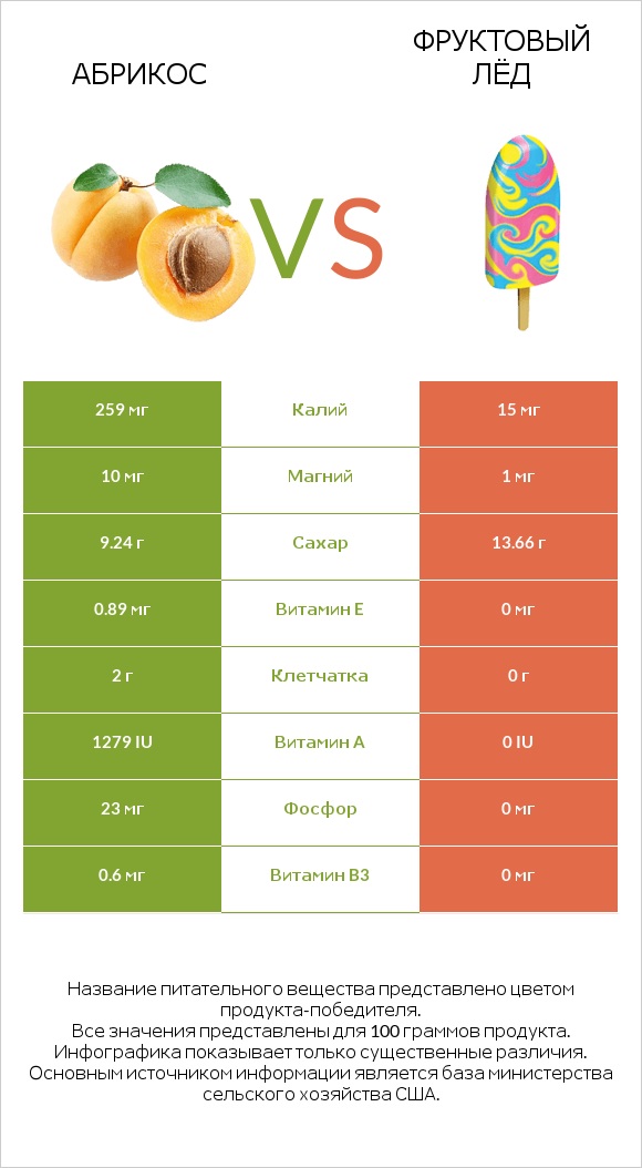 Абрикос vs Фруктовый лёд infographic