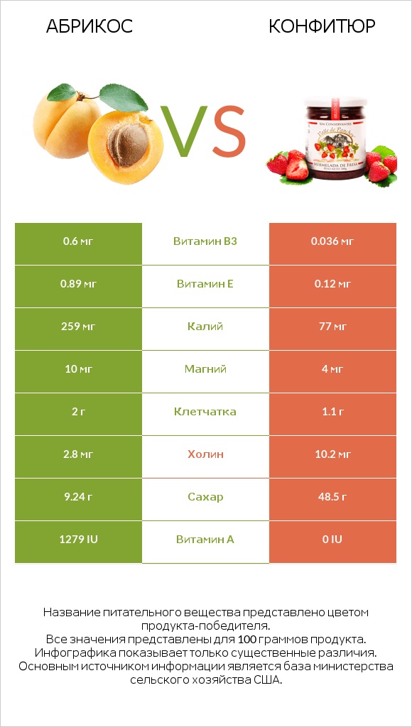 Абрикос vs Конфитюр infographic