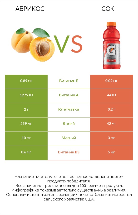 Абрикос vs Сок infographic