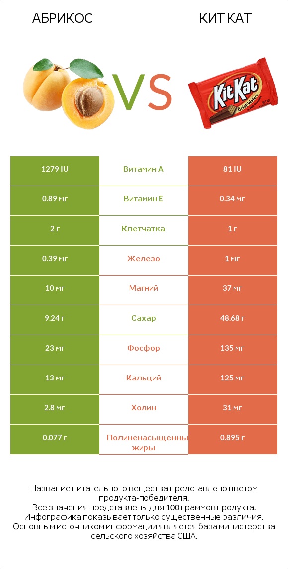 Абрикос vs Кит Кат infographic