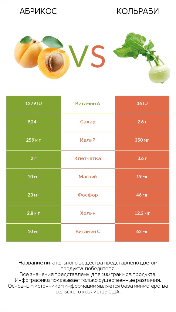 Абрикос vs Кольраби infographic