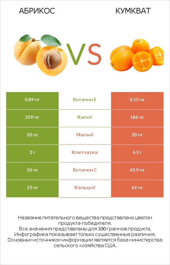 Абрикос vs Кумкват infographic