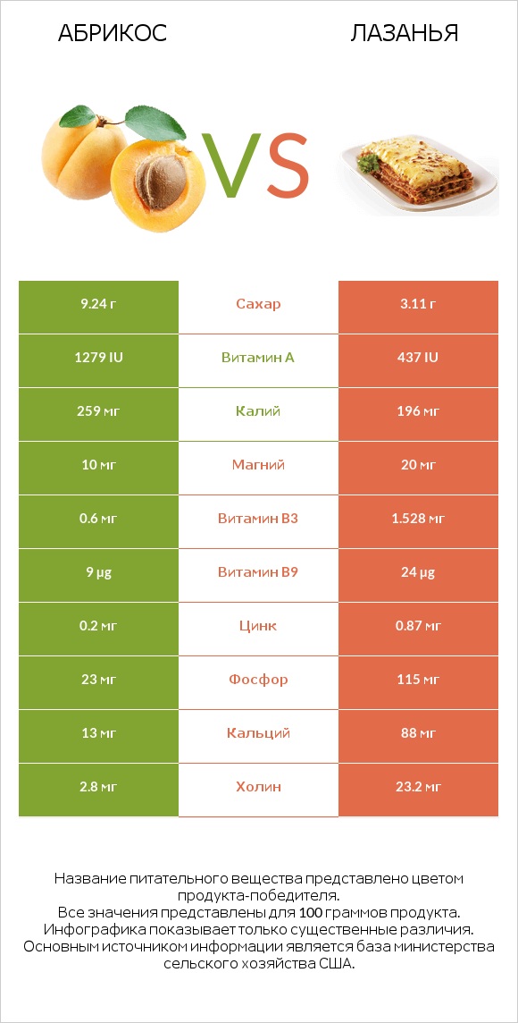 Абрикос vs Лазанья infographic